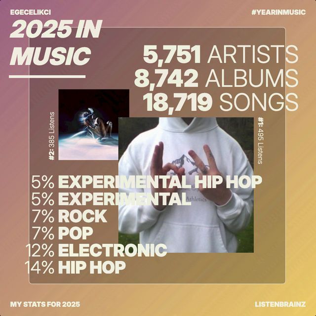 5751 artists, 8742 albums, 18719 songs • #1 is basspunk 2 by bassvictim with 495 listens & #2 is Heaven to a Tortured Mind by Yves Tumor with 385 listens • 5% experimental hip hop • 5% experimental • 7% rock • 7% pop • 12% electronic • 14% hip hop